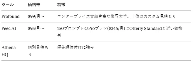 AI検索モニタリングツールの比較